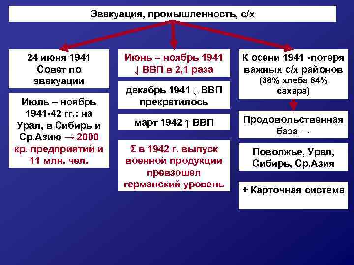 Эвакуация, промышленность, с/х 24 июня 1941 Совет по эвакуации Июль – ноябрь 1941 -42