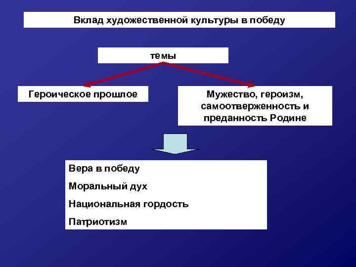 Вклад художественной культуры в победу темы Героическое прошлое Вера в победу Моральный дух Национальная