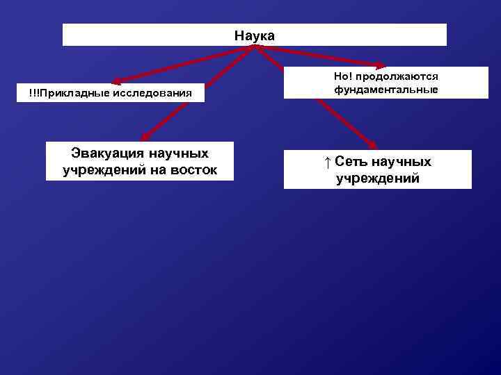 Наука !!!Прикладные исследования Эвакуация научных учреждений на восток Но! продолжаются фундаментальные ↑ Сеть научных