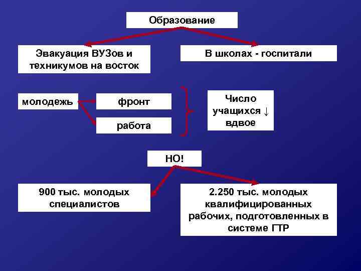 Образование Эвакуация ВУЗов и техникумов на восток молодежь В школах - госпитали Число учащихся