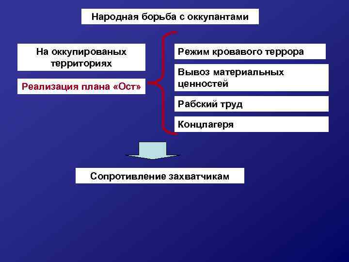 Народная борьба с оккупантами На оккупированых территориях Реализация плана «Ост» Режим кровавого террора Вывоз