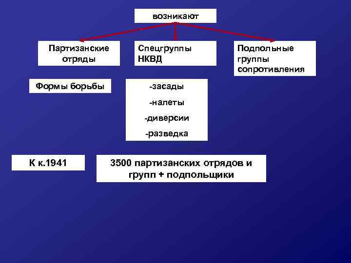 возникают Партизанские отряды Формы борьбы Спецгруппы НКВД Подпольные группы сопротивления -засады -налеты -диверсии -разведка