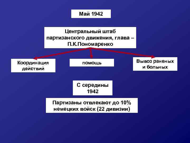 Май 1942 Центральный штаб партизанского движения, глава – П. К. Пономаренко Координация действий помощь