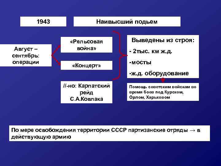 1943 Август – сентябрь: операции Наивысший подьем «Рельсовая война» «Концерт» Выведены из строя: -