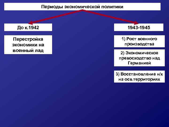 Периоды экономической политики До к. 1942 1943 -1945 Перестройка экономики на военный лад 1)