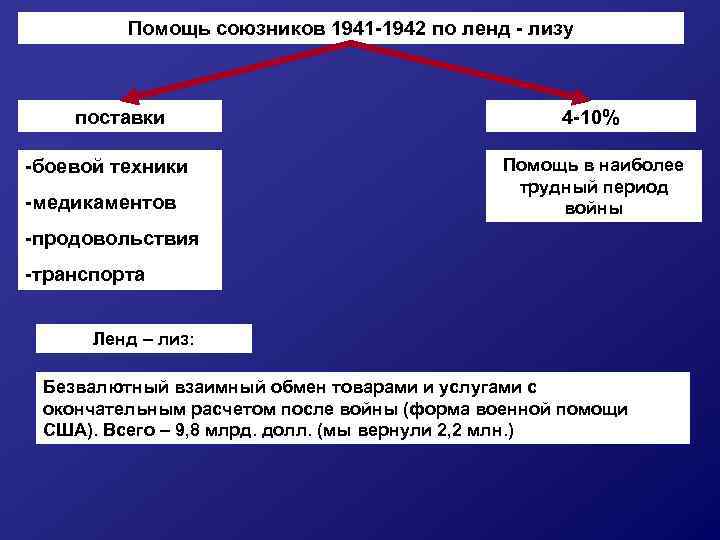 Помощь союзников 1941 -1942 по ленд - лизу поставки -боевой техники -медикаментов 4 -10%