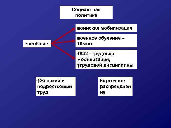 Социальная политика воинская мобилизация всеобщие военное обучение – 10 млн. 1942 - трудовая мобилизация,