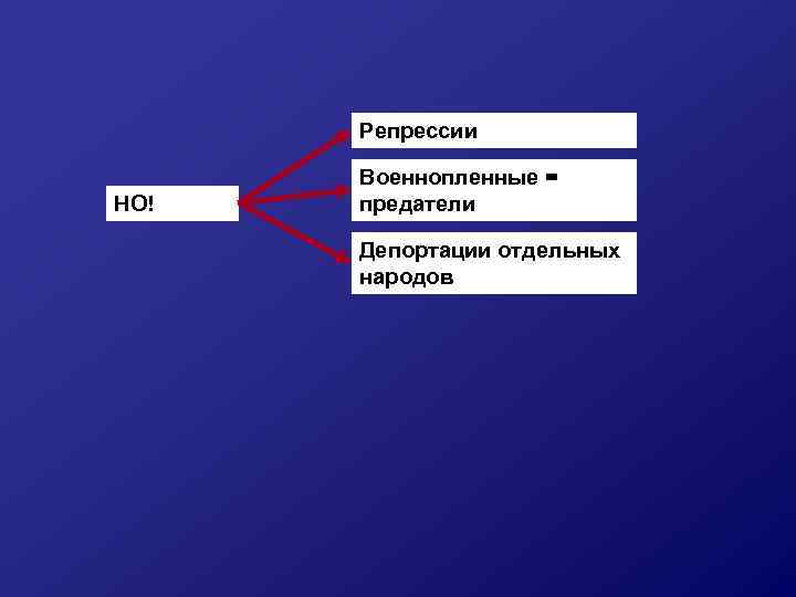 Репрессии НО! Военнопленные = предатели Депортации отдельных народов 