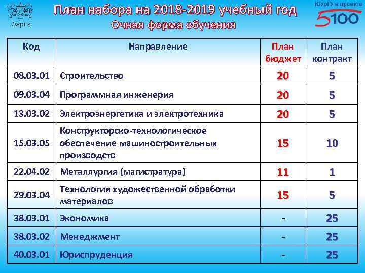 План набора на 2018 -2019 учебный год Очная форма обучения Код План бюджет План