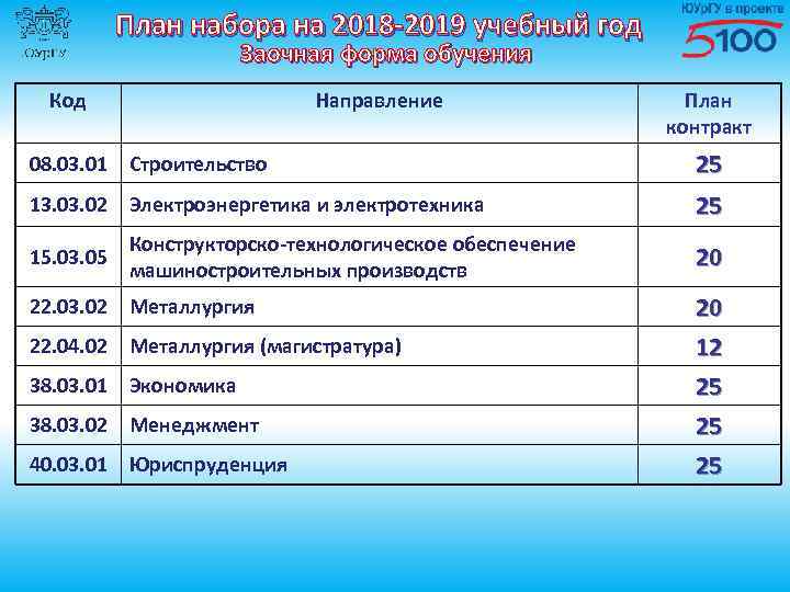 План набора на 2018 -2019 учебный год Заочная форма обучения Код Направление План контракт