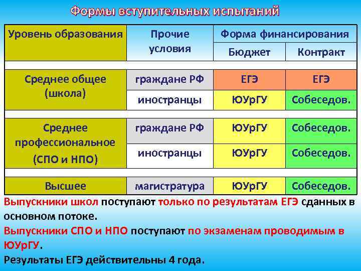 Формы вступительных испытаний Уровень образования Прочие условия Форма финансирования Бюджет Контракт Среднее общее (школа)