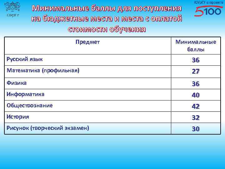 Приказ баллы в ординатуру. Минимальные баллы. Баллы для поступления. Минимальный балл для поступления. Минимальные баллы для поступления на бюджет.