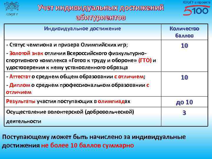 Учет индивидуальных достижений абитуриентов Индивидуальное достижение Количество баллов - Статус чемпиона и призера Олимпийских