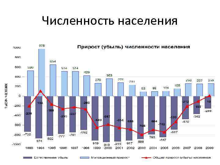 Численность населения 