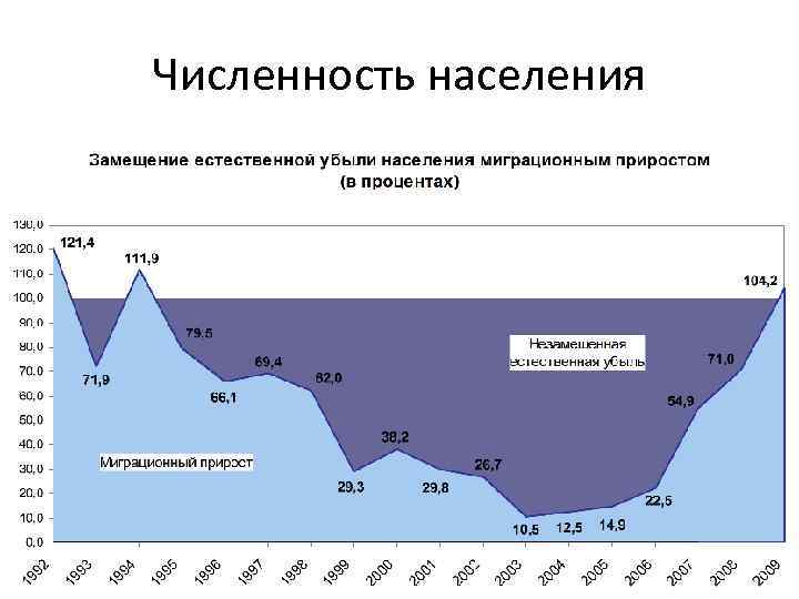 Численность населения 