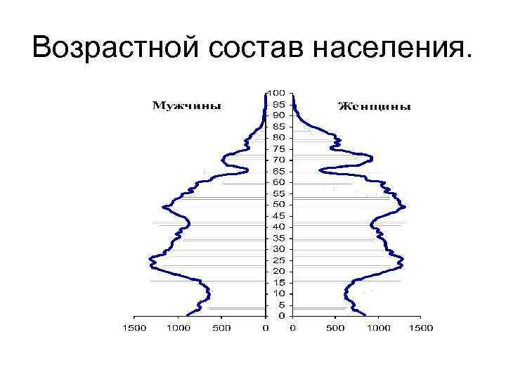 Возрастной состав населения диаграмма