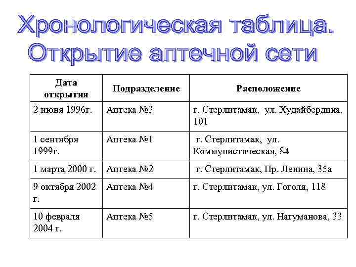 Хронологически номинальная схема