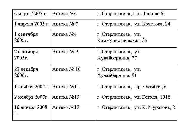 6 марта 2005 г. Аптека № 6 г. Стерлитамак, Пр. Ленина, 65 1 апреля