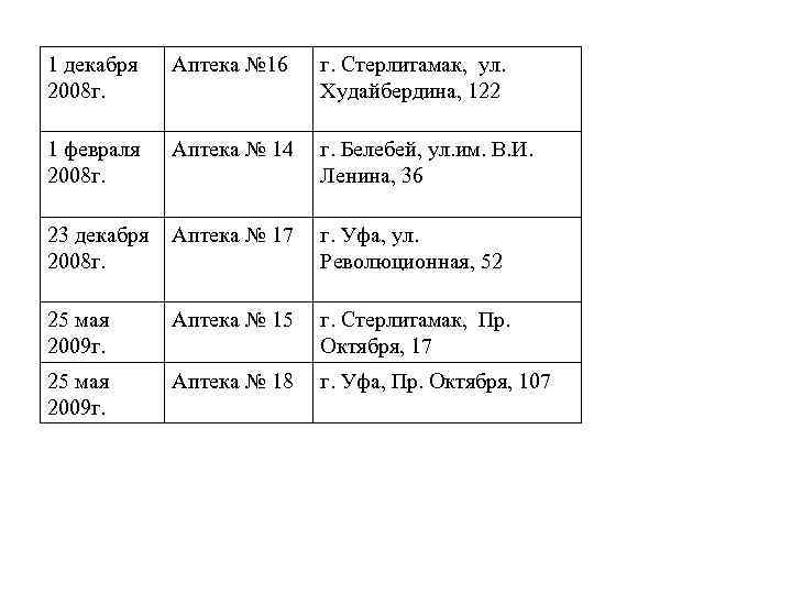 1 декабря 2008 г. Аптека № 16 г. Стерлитамак, ул. Худайбердина, 122 1 февраля