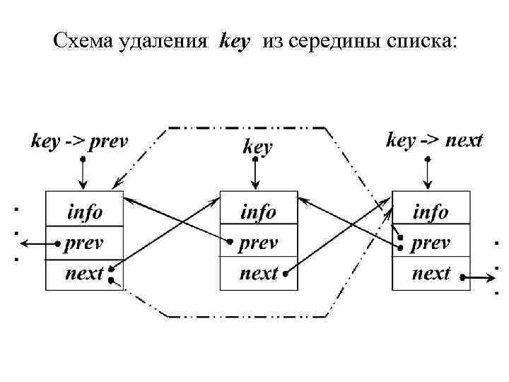 Схема удаления key из середины списка: 