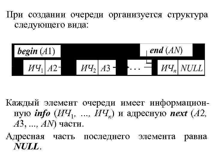 При создании очереди организуется структура следующего вида: Каждый элемент очереди имеет информационную infо (ИЧ