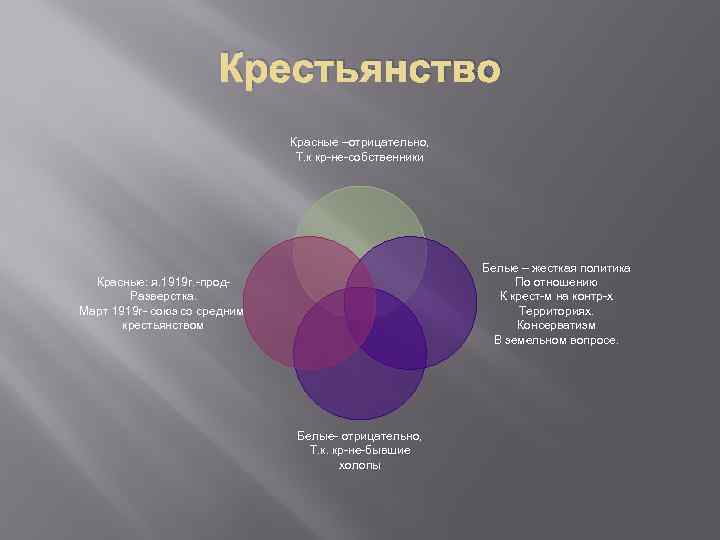Крестьянство Красные –отрицательно, Т. к кр-не-собственники Белые – жесткая политика По отношению К крест-м