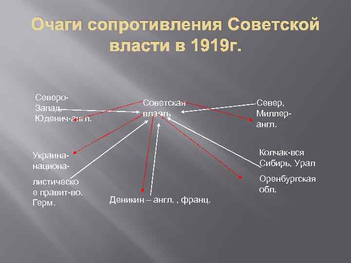 Очаги сопротивления Советской власти в 1919 г. Северо. Запад, Юденич-англ. Советская власть Север, Миллерангл.