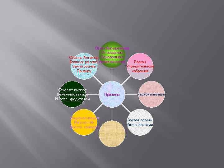 Отказ большевиков От создания Однородного Страны Антанты Боялись распол- правительства Разгон Зания соц-ма Учредительного