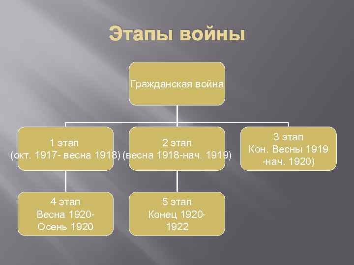 Этапы войны Гражданская война 1 этап 2 этап (окт. 1917 - весна 1918) (весна