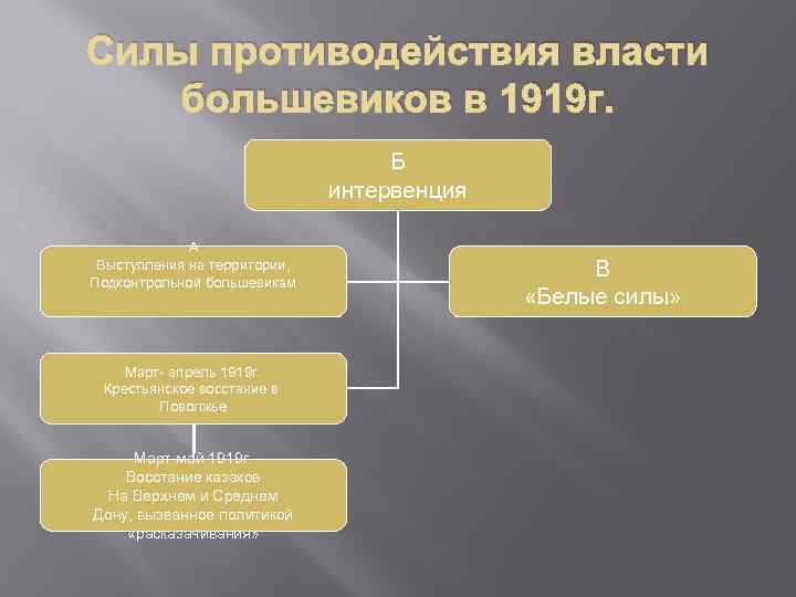 Силы противодействия власти большевиков в 1919 г. Б интервенция А Выступления на территории, Подконтрольной