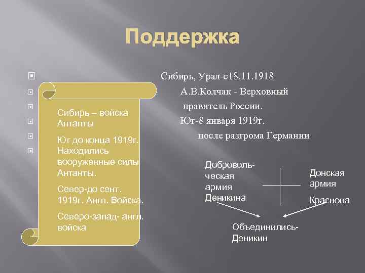 Поддержка Сибирь, Урал-с18. 11. 1918 Сибирь – войска Антанты Юг до конца 1919 г.