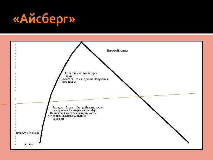  «Айсберг» Содержание Концепции тема Интеллект Время Задания Поручения Процедуры Деловой аспект Взгляды Страх