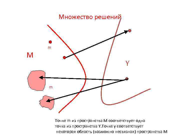 Множество решений M m Y m Точке m из пространства M соответствует одна точка