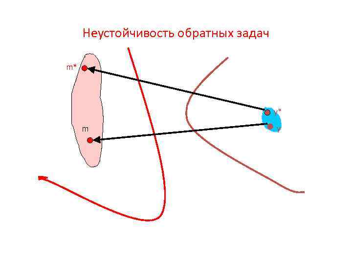 Неустойчивость обратных задач m* y* m y 