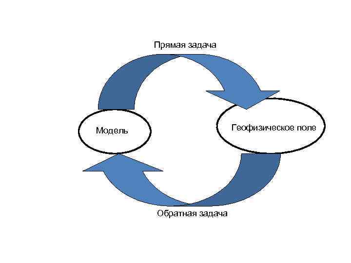 Прямая задача. Прямая задача геофизики. Прямая и Обратная задача. Прямая и Обратная задача геофизики. Решение обратной геофизической задачи.