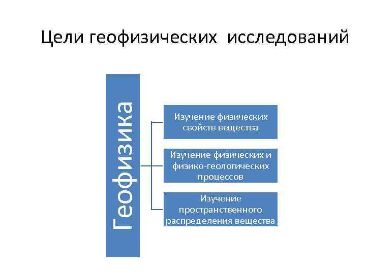 Геофизика Цели геофизических исследований Изучение физических свойств вещества Изучение физических и физико-геологических процессов Изучение