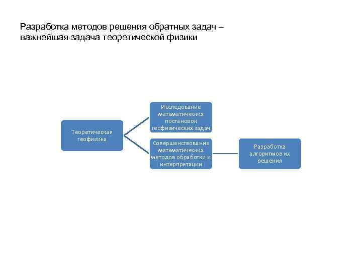 Разработка методов решения обратных задач – важнейшая задача теоретической физики Теоретическая геофизика Исследование математических