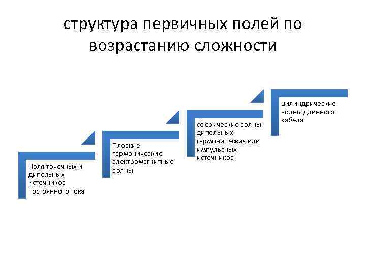 структура первичных полей по возрастанию сложности Поля точечных и дипольных источников постоянного тока Плоские
