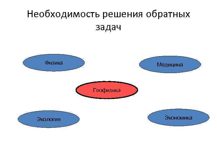 Необходимость решения обратных задач Физика Медицина Геофизика Экология Экономика 