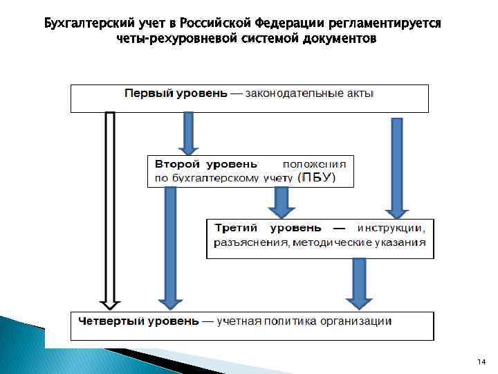 Бухгалтерский учет в Российской Федерации регламентируется четы рехуровневой системой документов 14 