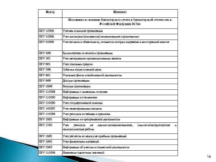 Номер Название Положение по ведению бухгалтерского учета и бухгалтерской отчетности в Российской Федерации №