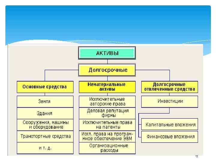 Долгосрочные активы