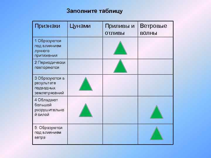 Заполните таблицу Признаки 1 Образуются под влиянием лунного притяжения 2 Периодически повторяются 3 Образуются