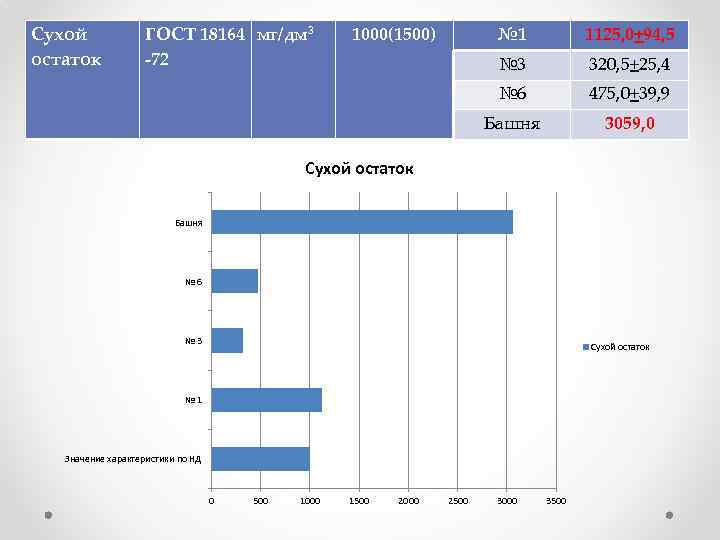 Сухой остаток ГОСТ 18164 мг/дм 3 -72 1000(1500) № 1 1125, 0+94, 5 №