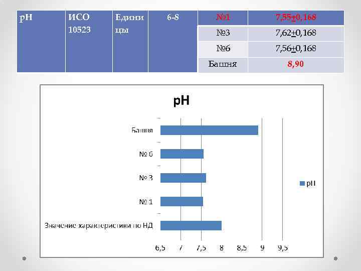 p. H ИСО 10523 Едини цы 6 -8 № 1 7, 55+0, 168 №