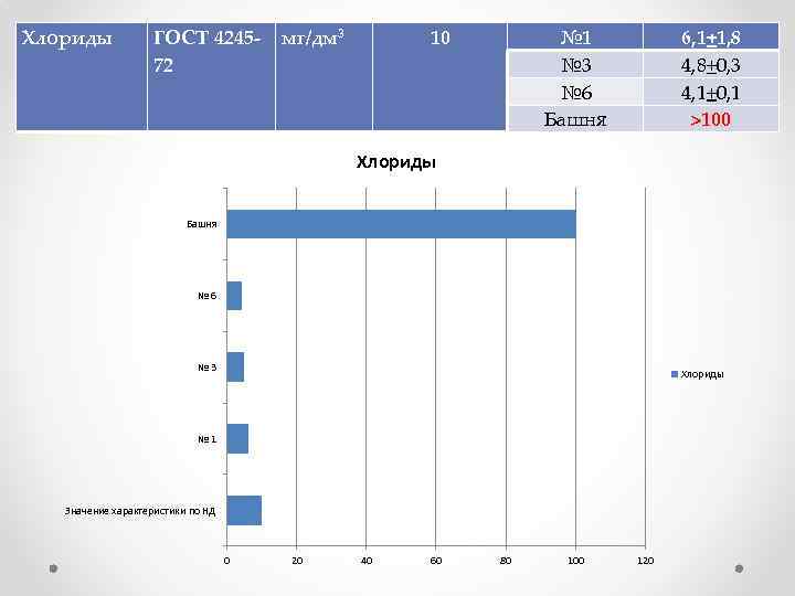 Хлориды ГОСТ 424572 мг/дм 3 10 № 1 № 3 № 6 Башня 6,