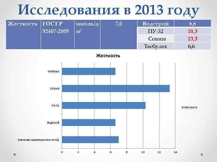 Исследования в 2013 году Жесткость ГОСТ Р 52407 -2005 ммоль/д м 3 7, 0