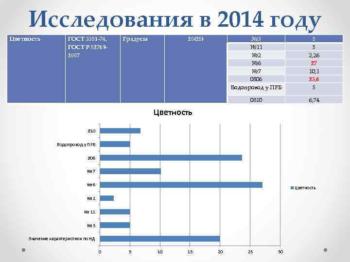 Исследования в 2014 году Цветность ГОСТ 3351 -74, ГОСТ Р 527692007 Градусы 20(25) №