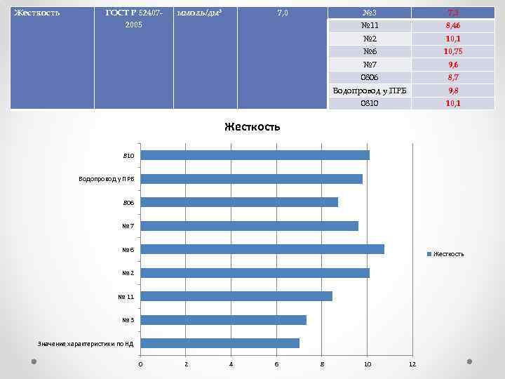 Жесткость ГОСТ Р 524072005 ммоль/дм 3 7, 0 № 3 7, 3 № 11