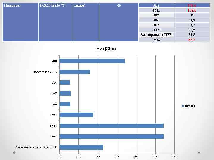 Нитраты ГОСТ 18826 -73 мг/дм 3 45 № 3 № 11 № 2 №